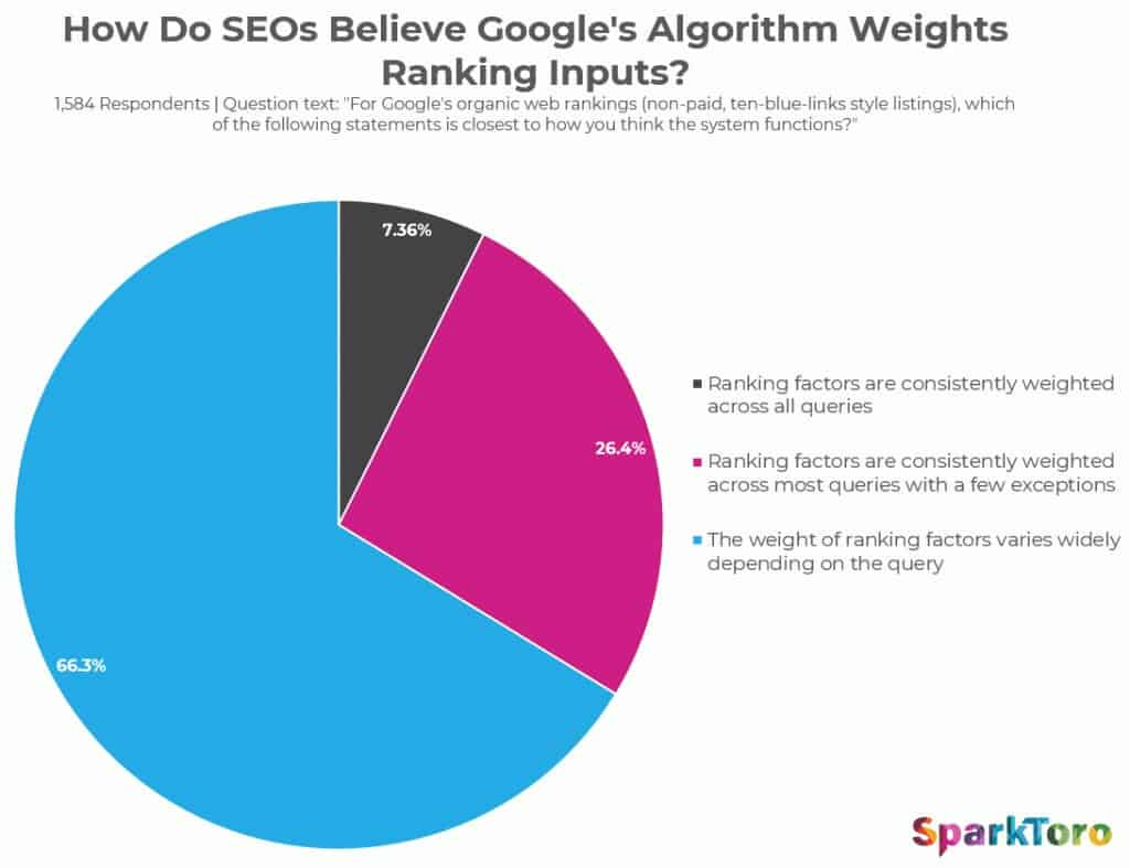 Google Weights Ranking Inputs